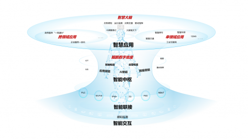 圖示 :許昌 基於鯤鵬雲底座的城市智能體架構圖