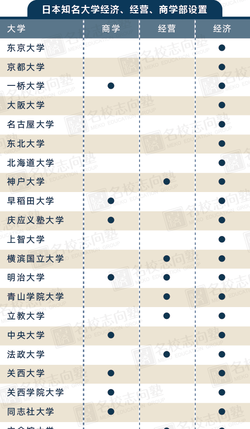 名校志向塾 日本商学部 经营学部 经济学部解析 腾讯新闻