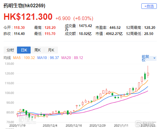 大和 升药明生物 2269 Hk 目标价至135港元重申 买入 腾讯新闻