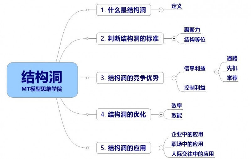 参考文献:从社会网络的洞中获利—伯特的结构洞理论评析 白小瑜