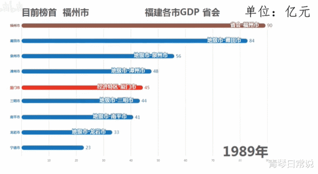 2021莆田gdp排名(3)