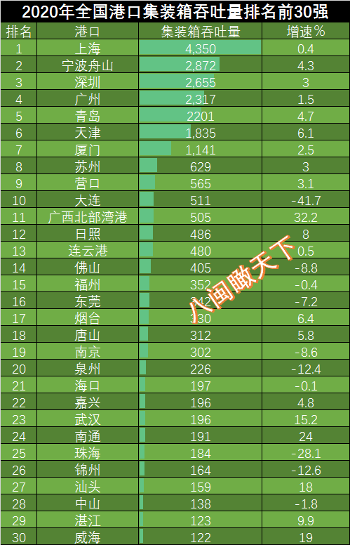 2020四川港口排名_2020年四川港口货物、集装箱吞吐量数据出炉