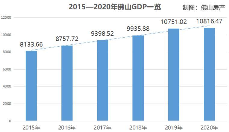 佛山gdp排名2020_2020年广东GDP出炉,总量突破11万亿,连续32年位居全国第一