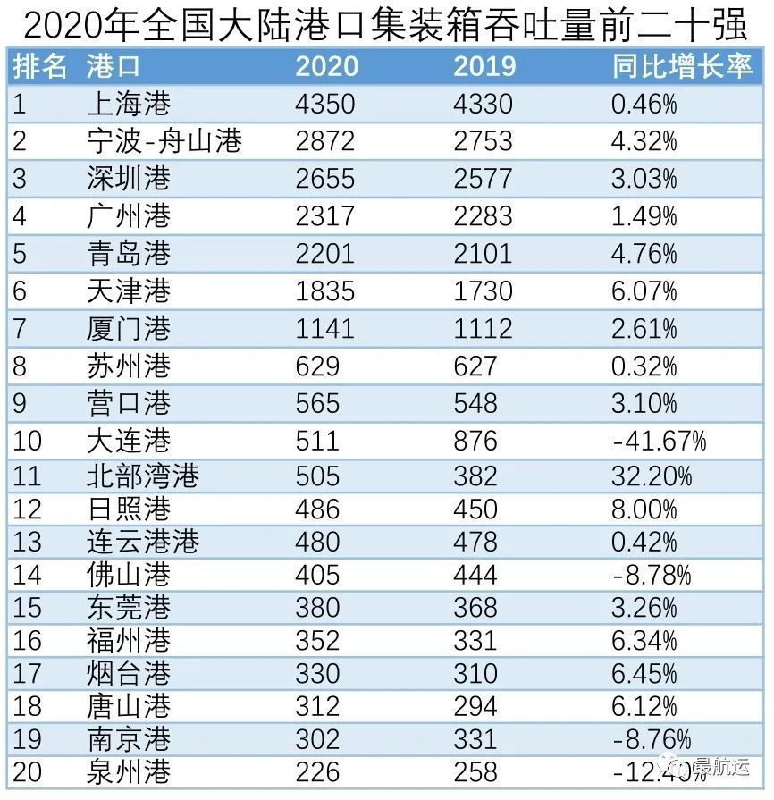 2020四川港口排名_2020年四川港口货物、集装箱吞吐量数据出炉