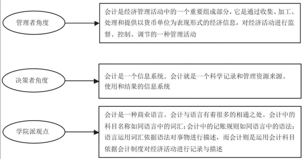 会计的职能分为核算职能和监督职能.