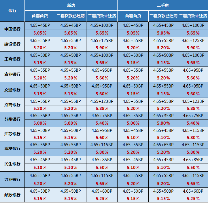 各大銀行二套未結清房貸利率平均保持在5.44%左右.比上月降低1bp!