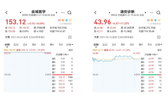 迪安 金域 稳健 蓝帆股价暴涨 医药板块开启新行情 腾讯新闻