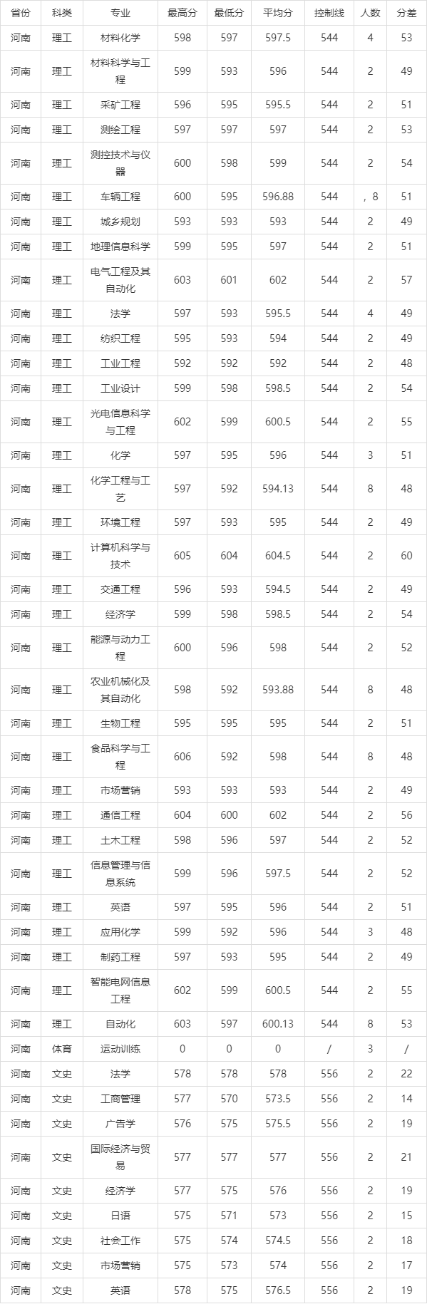 河南2020分数线(2020年录取河南分数线)