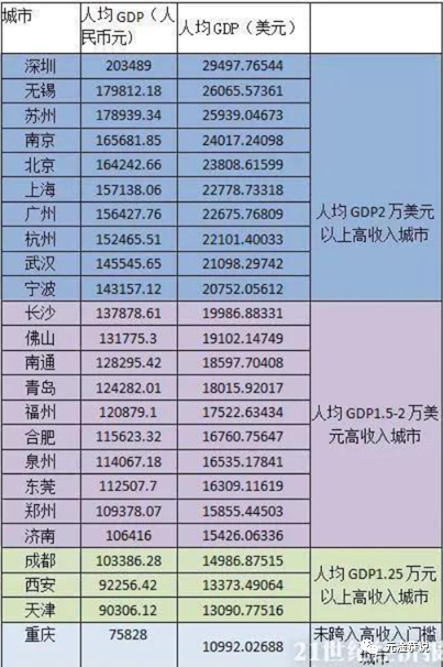 武汉跟苏州的GDp差多少_最新GDP 武汉降40 ,南京逆势正增长,苏州天津佛莞泉州压力最大(2)