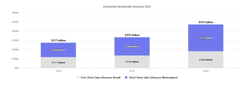 年亚马逊卖家数据有多少 利润情况怎么样 腾讯新闻