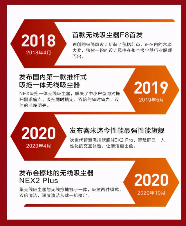 遠銷海外103國!小米生態企業睿米,迎來6週年慶典福利滿滿