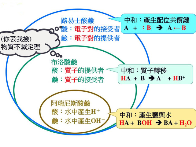 第二种:「路易斯酸碱理论」版本的定义第一种:「布朗斯特-劳里酸碱