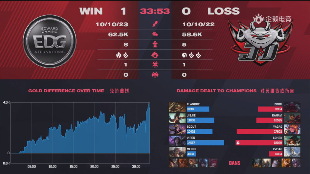 时隔几月乐言刚首发又要无?edg四连胜淀粉"揭棺而起"选皮肤