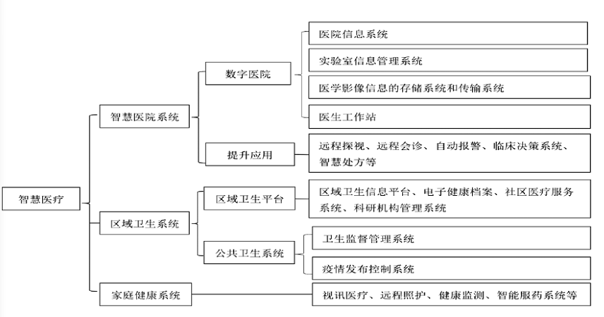我國智慧醫療建設現狀、問題及對策研究-智醫療網