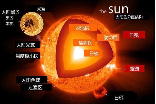 恒星的主要组成成分就是氢核和氦核,在自身的引力塌陷作用下,太阳内核