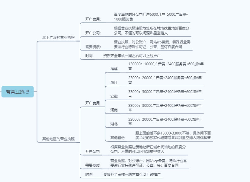 

我们来先说一下百度竞价怎么做?(组图)(图11)