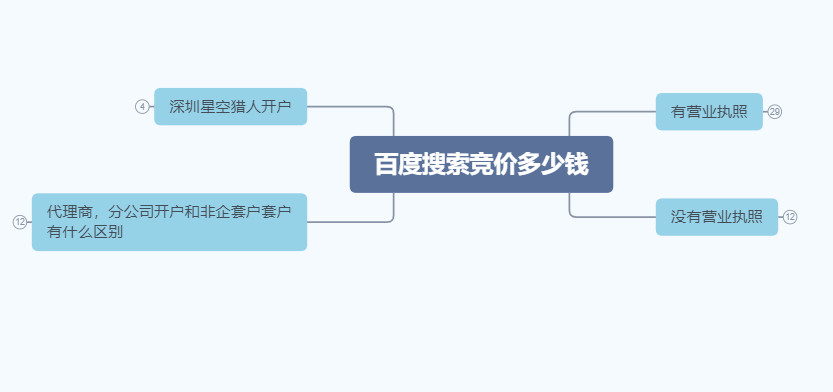 

我们来先说一下百度竞价怎么做?(组图)(图12)