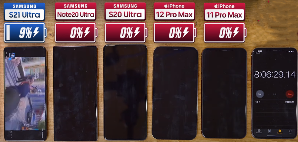 三星,苹果5款旗舰机续航对比,三星s20ultra垫底