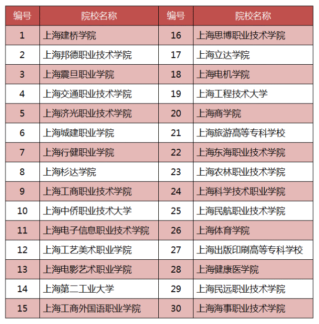 上海交通職業技術學院5,上海濟光職業技術學院6,上海城建職業學院7