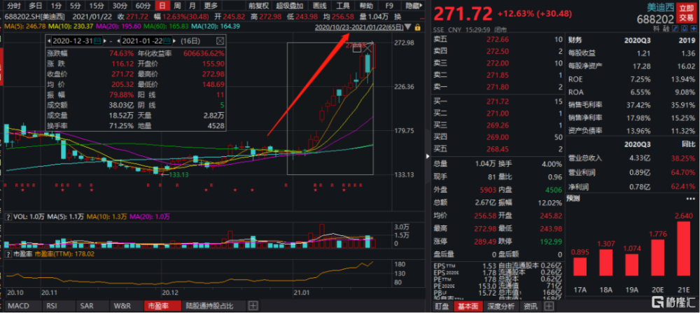 美迪西(688202)12月31日版研报掘金正文如下