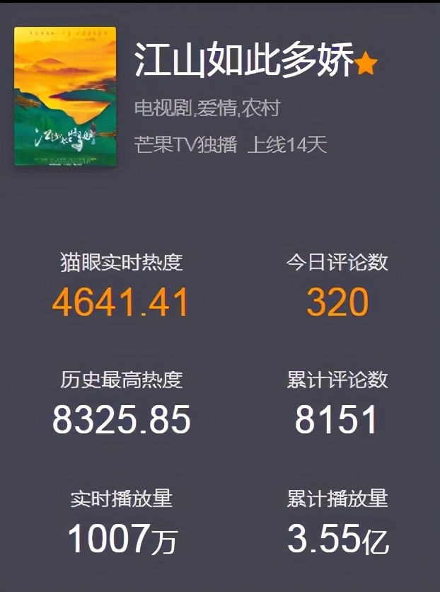 4分,一个8.3分,单看这个评分,似乎《山海情》占据了上风.