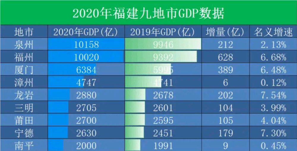 2020人均gdp莆田人均全国_2020年福建各市GDP排名,福州、泉州双双破万亿,厦门暂居第三