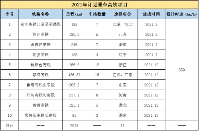 2021年全國這些時速350公里的高鐵將建成總里程2千公里