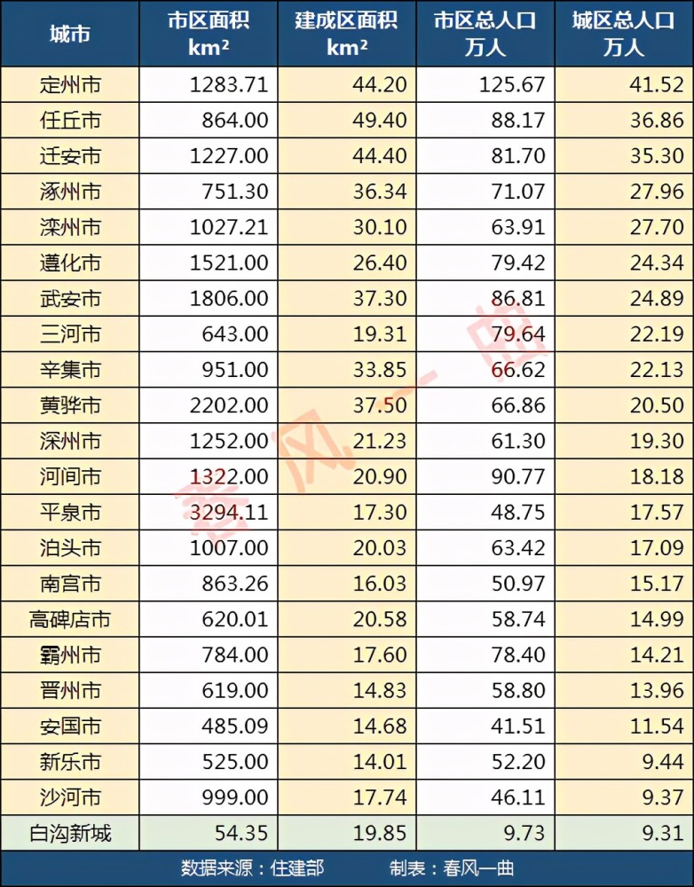 河北21个县级市建成区面积城区人口定州任丘迁安领先