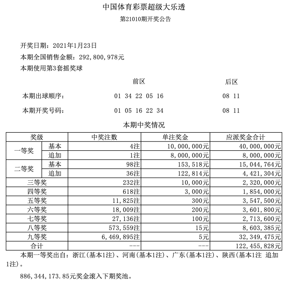 大乐透21010期开奖结果,头奖4注,浙江等4地上榜