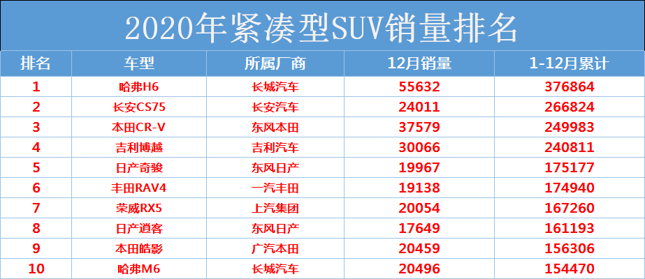 2020年緊湊型suv銷量榜公佈:博越奇駿前五,皓影突破15萬!