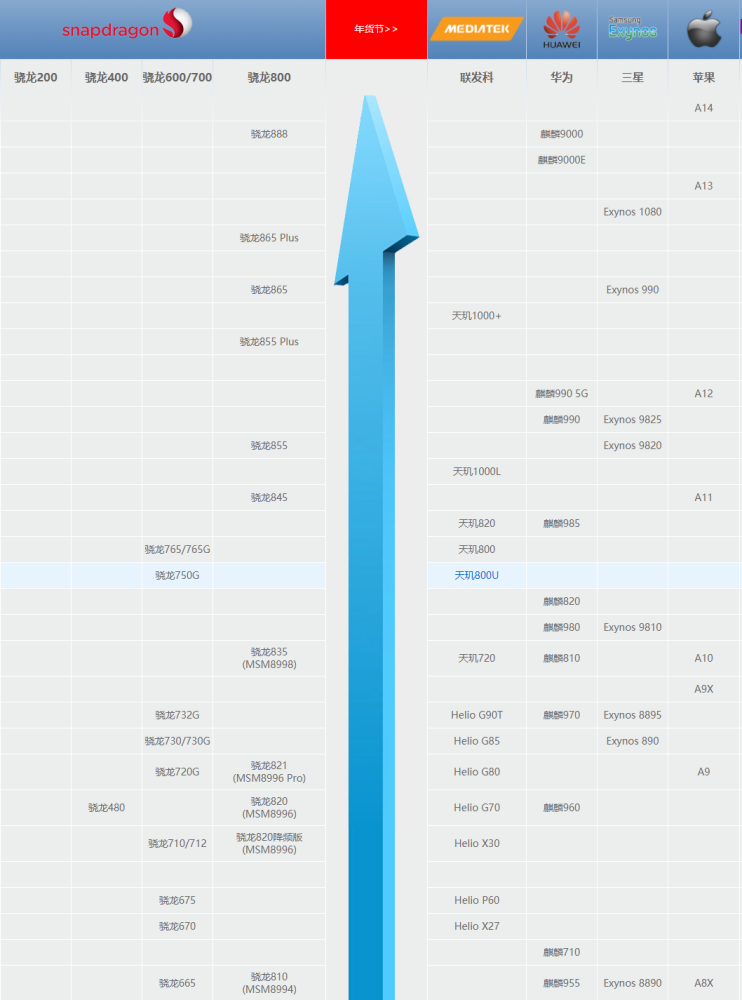 我们打开这几年的处理器天梯图看看(点击可看大图):/ ipad air 2那么