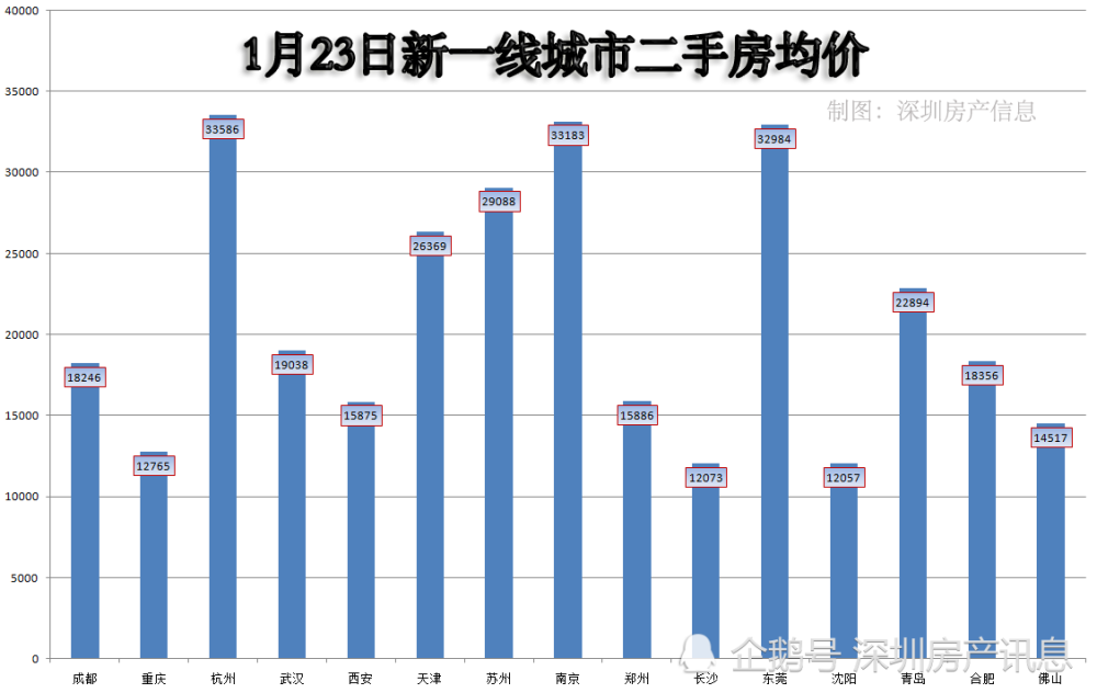 2021年第四周4個一線,15個新一線城市最新房價出爐