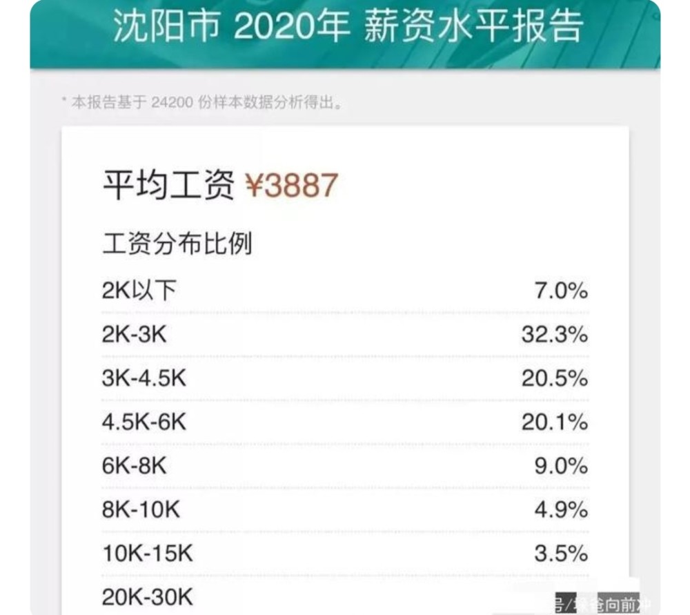 看了2020沈阳平均工资我终于不拖后腿了这才是最真实的沈阳