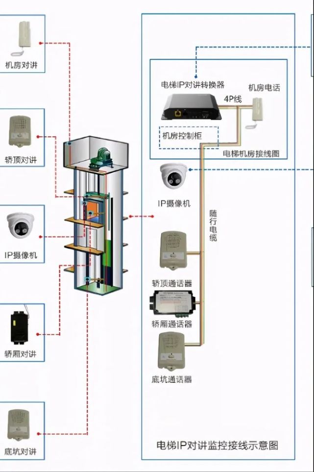 电梯五方通话是指电梯对讲系统中管理中心主机,电梯轿厢,电梯机房分机