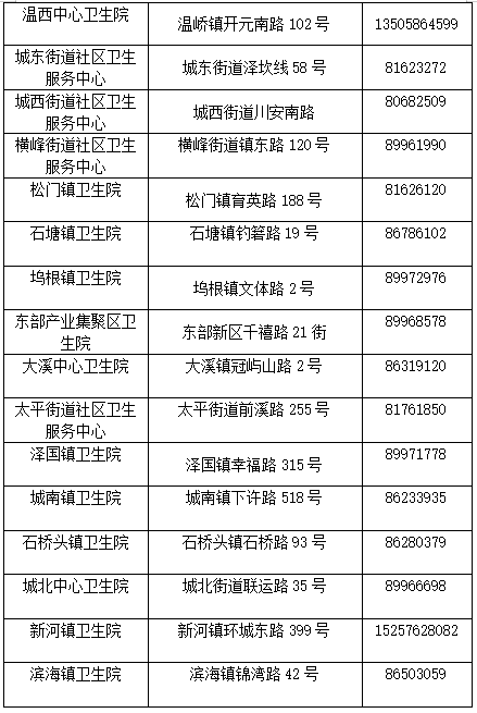 温岭各乡镇卫生院及社区卫生服务中心核酸采样点 