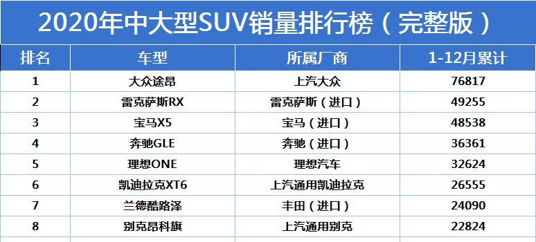 2020美国suv销量排名_最新!2020年中大型SUV销量排名出炉:大众途昂夺冠,宝