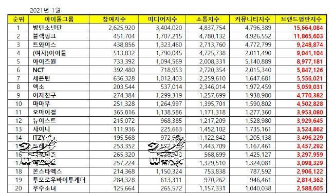 偶像组合品牌评价1月防弹少年团再夺冠blackpink Twice进步 腾讯新闻