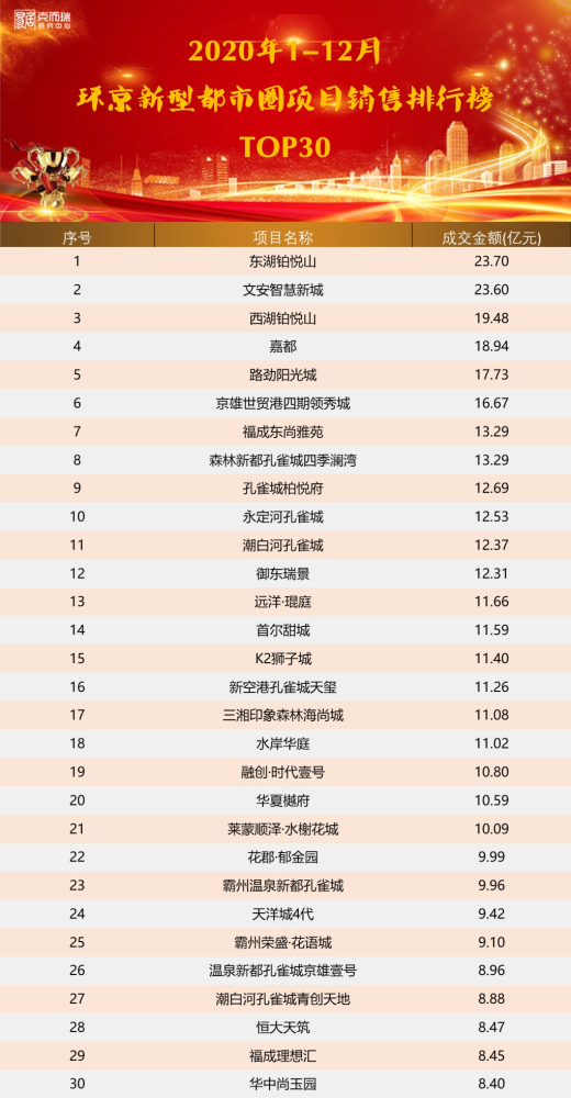 2020实力都市圈排名_2020中国五大城市群大学排名出炉,这些高校领跑(2)