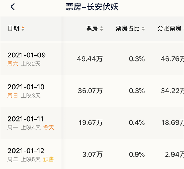 论吴孟达的长安伏妖票房够剧组盒饭钱不
