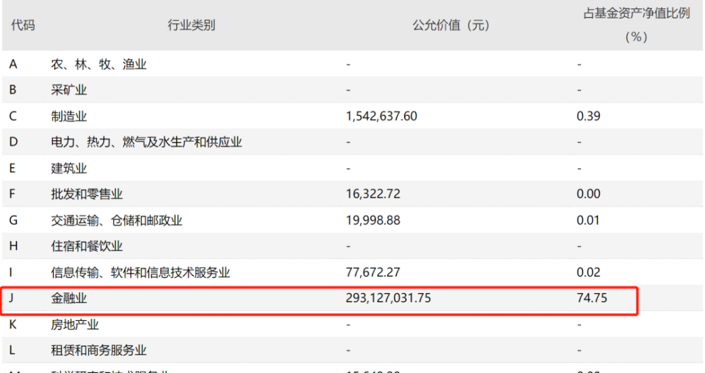 有基金经理投资一把梭 前十大重仓清一色银行 券商 地产股 腾讯新闻