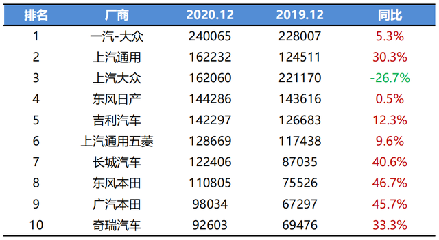 2020小轿车销量排名_2020年12月汽车销量排行榜