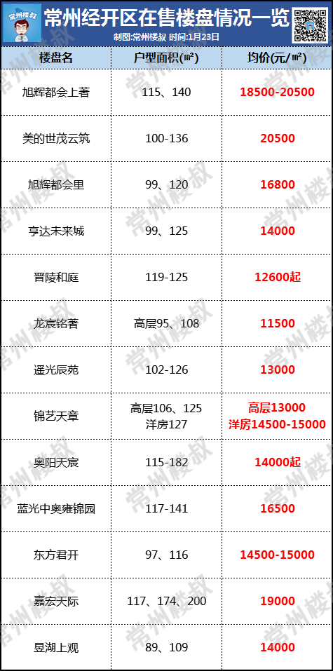 最新 新北 钟楼 天宁 武进全面突破3万 21常州买房又难了 腾讯新闻