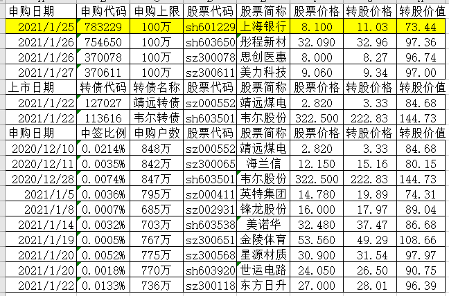 上银转债发行至纯最后交易日巨星赣锋强赎