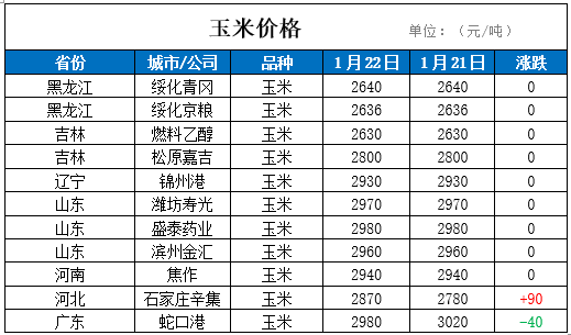 玉米产区涨价，港口持平，期货下跌，风险积聚增加，如何操作？图2