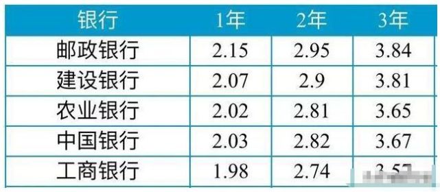 郵政銀行每年存兩萬元連存三年第四年可取7萬利率是多少