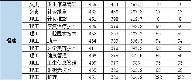 2020高考各省份专科_厦门医学院2020年福建省本科、专科各专业录取分数