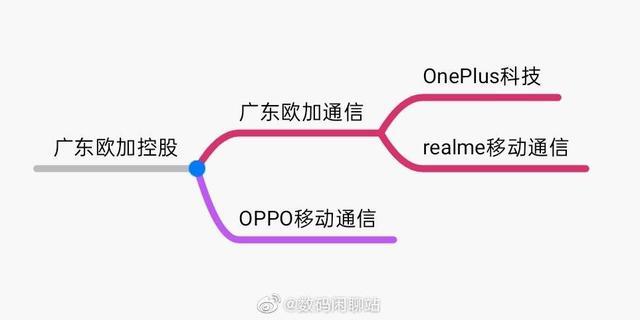 一加與OPPO研發(fā)合并，最大痛點有望解決