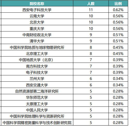 中国地质大学2020排名_中国地质大学2020届毕业生就业质量报告