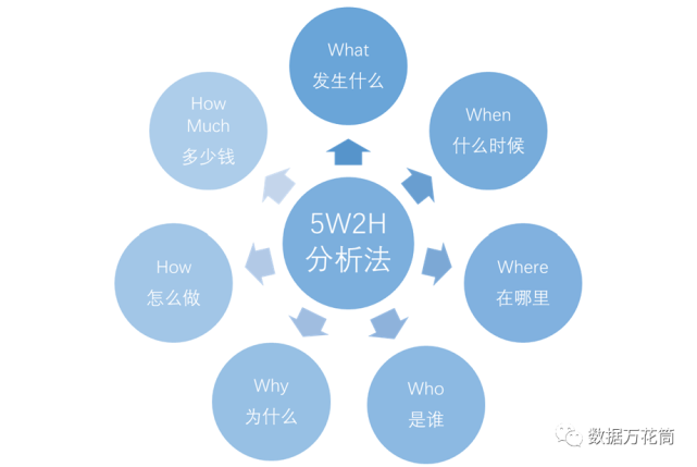 數據思維方法論太乾不如來看5w2h分析流失用戶實例