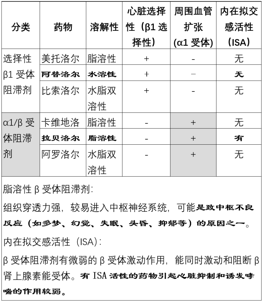 α1/β受体阻滞剂:有α1受体阻滞作用,可减少β受体阻断而致的糖种